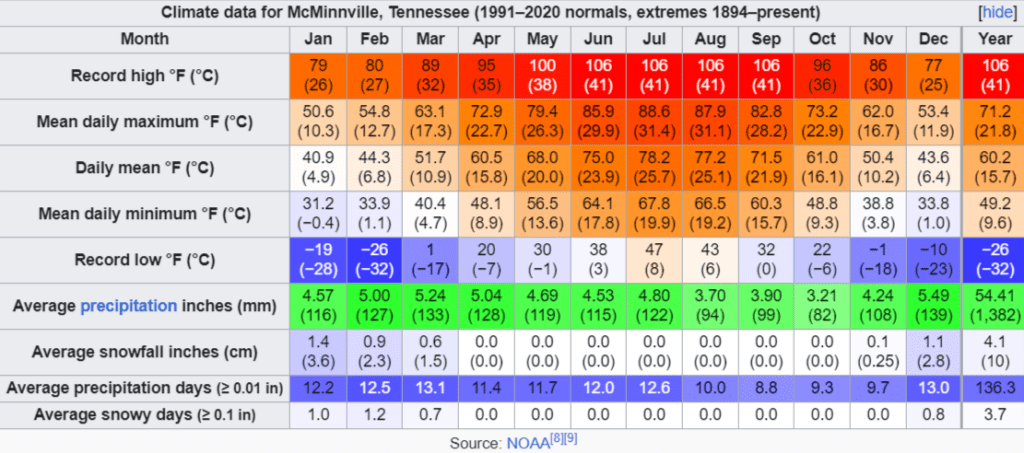 McMinnville TN -- Climate